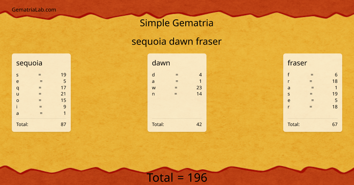 sequoia dawn fraser in simple Gematria